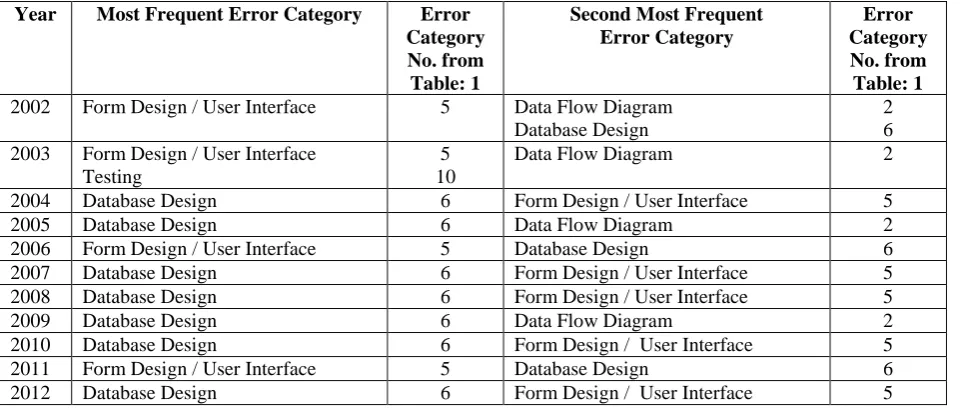 Table: 1 5 Data Flow Diagram Database Design 