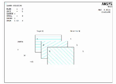 Fig -9: Lamina stacking sequence with fiber orientation representation  