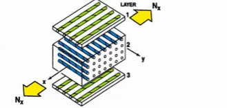 Fig -23: 0/90/0 degree graphite epoxy laminate with fiber 