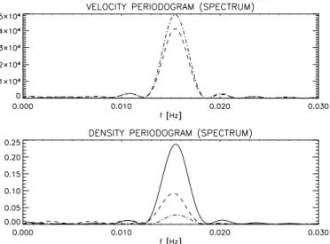Fig. 1. Case of apex (symmetric) heating: periodogram (spectrum) of