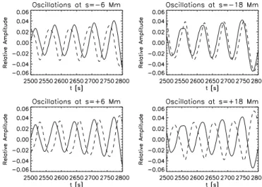 Fig. 3. Case of single footpoint (asymmetric) heating: average temper-