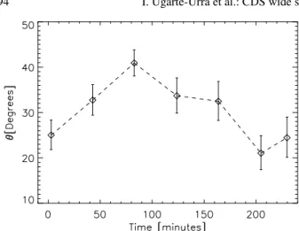 Fig. 10. Variation in time of the angle between the line joining the