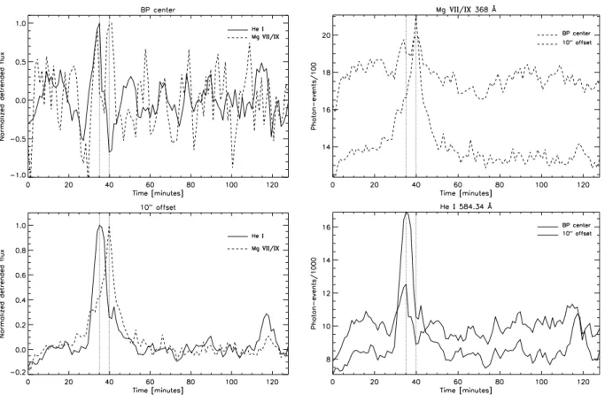 Fig. 2. He  (solid line) and Mg / (dashed line) light curves of the BP observed on January 30