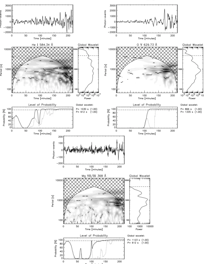 Fig. 6. Wavelet analysis results of the BP observed on January 16, 1997 at 08:02 UT. Top left panel corresponds to the He  584.34 Å time-series,