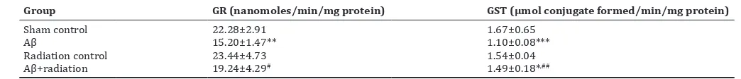 Table 2: Effect of fractionated low dose X‑irradiation on catalase and SOD levels in the cerebral cortex of rat brain subjected to Aβ treatment