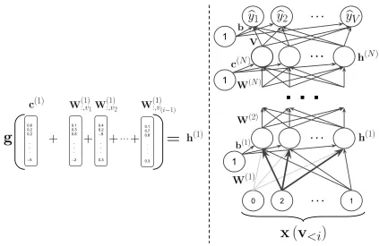 Figure 5: (Left) Representation of the computation by summation of the ﬁrst hidden layer h(1),which is equivalent to multiplying the bag-of-words x (v<i) with the word representationmatrix W(1) 