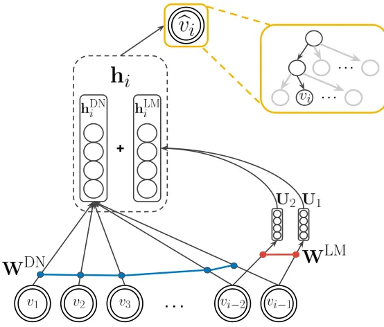 Figure 6: Illustration of the conditional p(vi|v<i) in a trigram NADE language model. Compared toDocNADE, this model incorporates the architecture of a neural language model, that ﬁrstmaps previous words (2 for a trigram model) to vectors using an embeddin