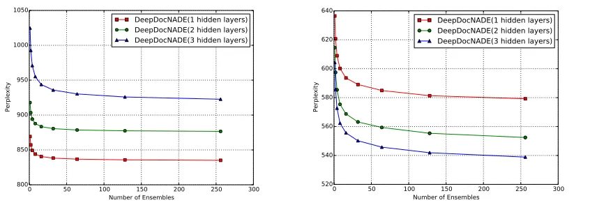 Table 1: Test perplexity per word for models with a document representation of size 50 (50 topics).The results for LDA and Replicated Softmax were taken from Salakhutdinov and Hinton(2009).