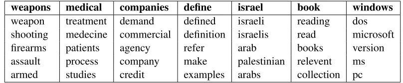 Table 2: The ﬁve nearest neighbors in the word representation space learned by DocNADE.