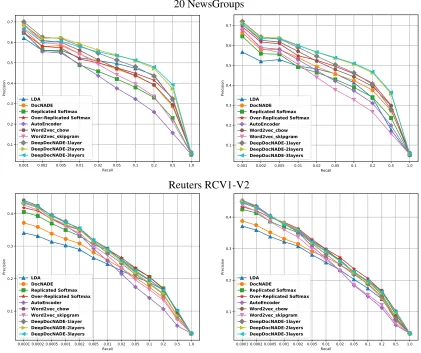 Figure 9: Precision-Recall curves for document retrieval task. On the left are the results using ahidden layer size of 128, while the plots on the right are for a size of 512.