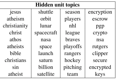 Table 3: Illustration of some topics learned by DocNADE. A topic i is visualized by picking the 10words w with strongest connection Wiw.
