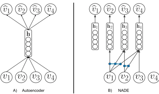 Figure 1: A) Typical structure for an autoencoder. B) Illustration of NADE. Colored lines iden-tify the connections that share parameters and �vi is a shorthand for the autoregressiveconditional p(vi|v<i)