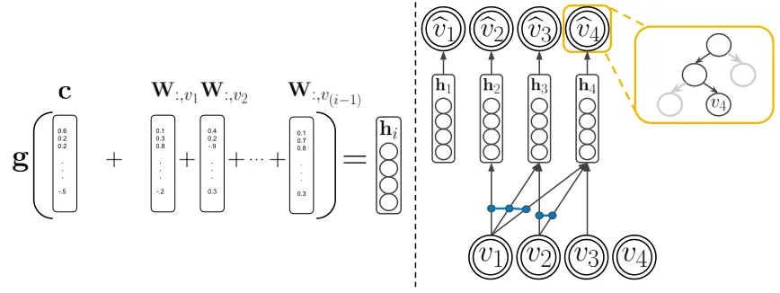 Figure 2: Word representation matrix W, where each column of the matrix is a vector representinga word of the vocabulary.