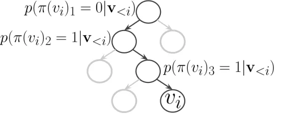 Figure 4: Path of the word vi in a binary tree. We compute the probability of the left/right choice(0/1) for each node of the path.