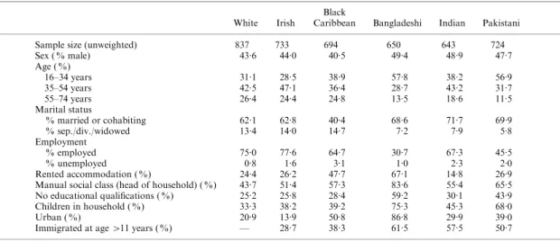 Table 2. Prevalence of common mental disorders (CMD), and rate ratios (RR) (95 % CI) for the prevalence of CMD in each ethnic group by gender, and by age and gender