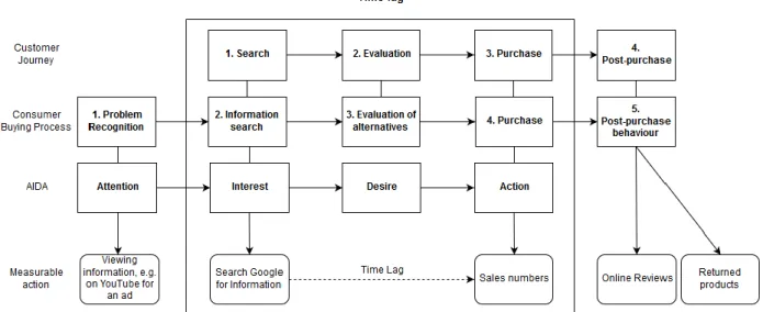 Figure 1: Customer journey, consumer buying process, and AIDA model linked to measurable action 