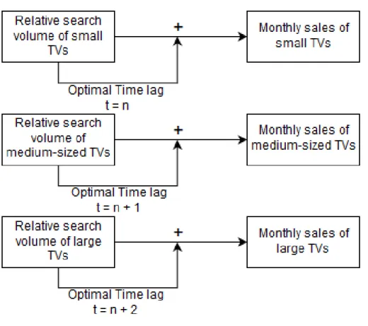 Figure 2: Prediction model 