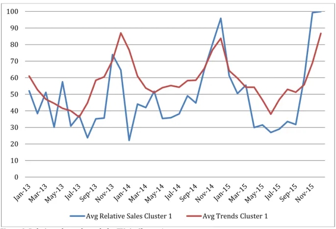 Figure  3  shows  a  line  graph  which  presents  the  values  of  the  average  of  the  relative search volumes for the TVs in Cluster 1 on Google Trends and the average of the  relative  sales  of  all  TVs  in  Cluster  1  on  the  Y-Axis