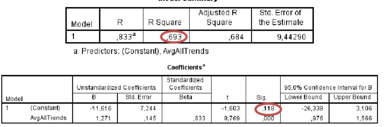 Table 1: Linear Regression Analysis for sales and trends of all TV models (N = 36) 