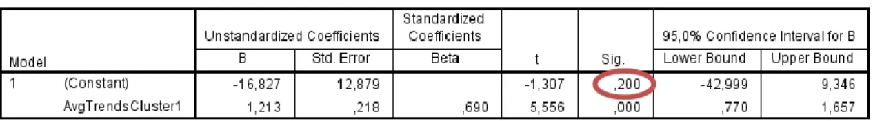 Table 2: Linear Regression Analysis for trends and sales of Cluster 1 Results (N = 36) 