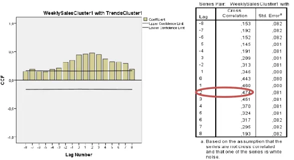 Figure 5: Cross-correlation of trends and sales for Cluster 1 in weeks (N = 156) 
