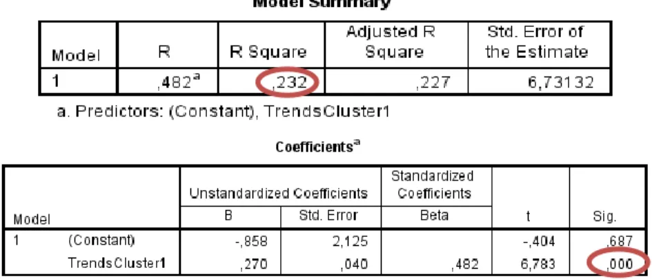 Table 5: Linear regression of weekly Trends and Sales for Cluster 1 including time lag of two weeks (N = 156) 