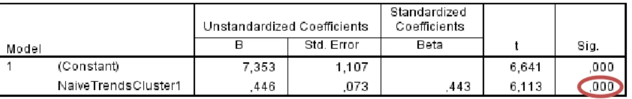 Table 7: Naïve approach for predicting sales numbers of cluster 1 (N = 156) 