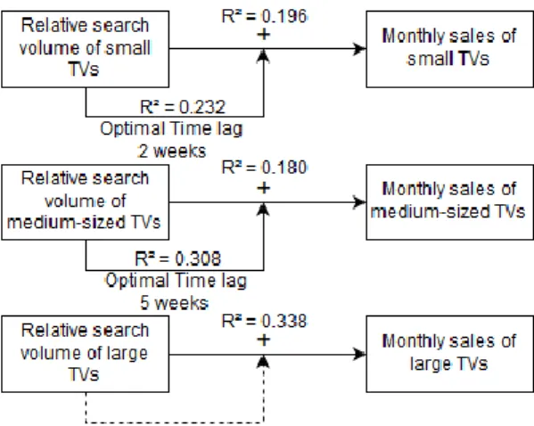 Figure 6: Adapted prediction model 