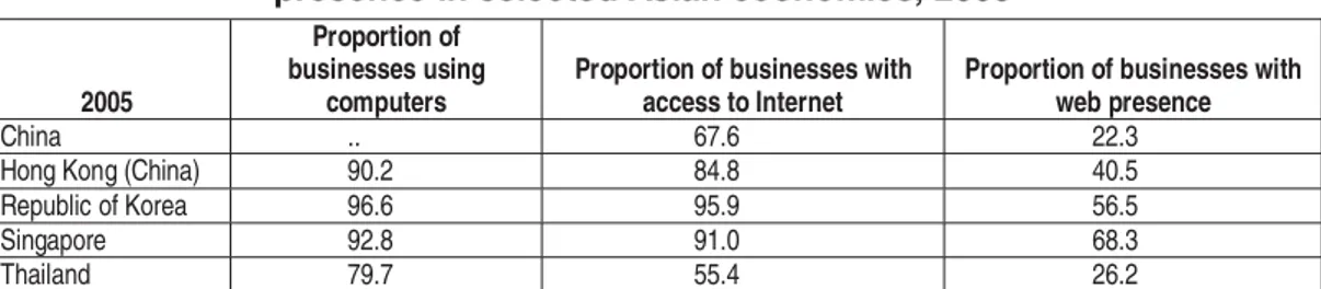 Table 1. Proportion of businesses with computers, Internet and web   presence in selected Asian economies, 2005 