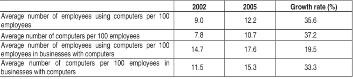 Table 2. Intensity of computer use in the manufacturing sector,   2002-2005 