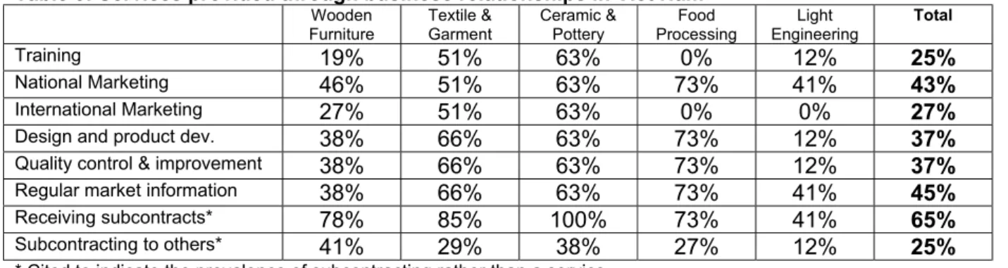 Table 3: Services provided through business relationships in Viet Nam  