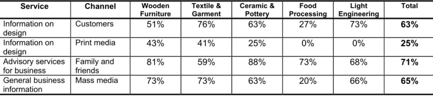 Table 4 and 5: Services provided through the business environment  