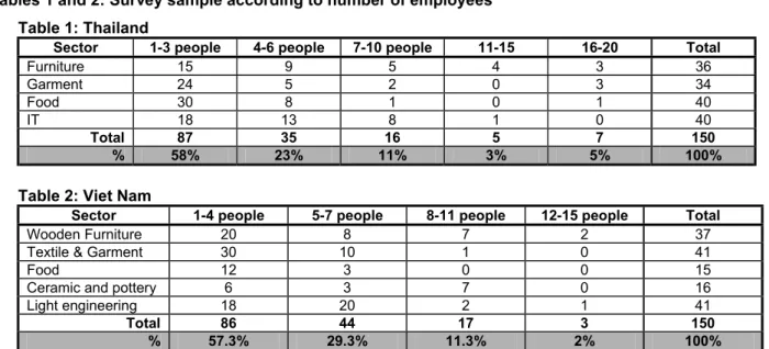 Table 2: Viet Nam 