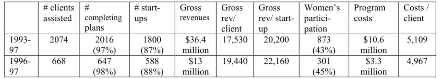 Figure 6: SEDI Outcomes 1993-97 and 1996-97   #  clients  assisted  #  completing plans  # start-ups  Gross  revenues Gross rev/  client  Gross  rev/ start-up  Women’s partici-pation  Program costs  Costs / client   1993-97  2074 2016 (97%)  1800  (87%)  $