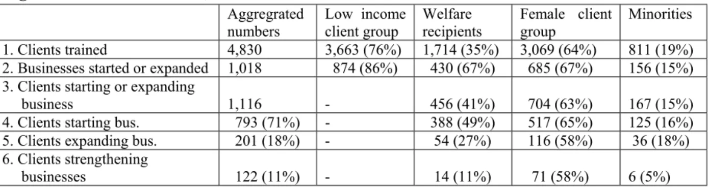 Figure 7: ISED Outcomes, 1988-1998 