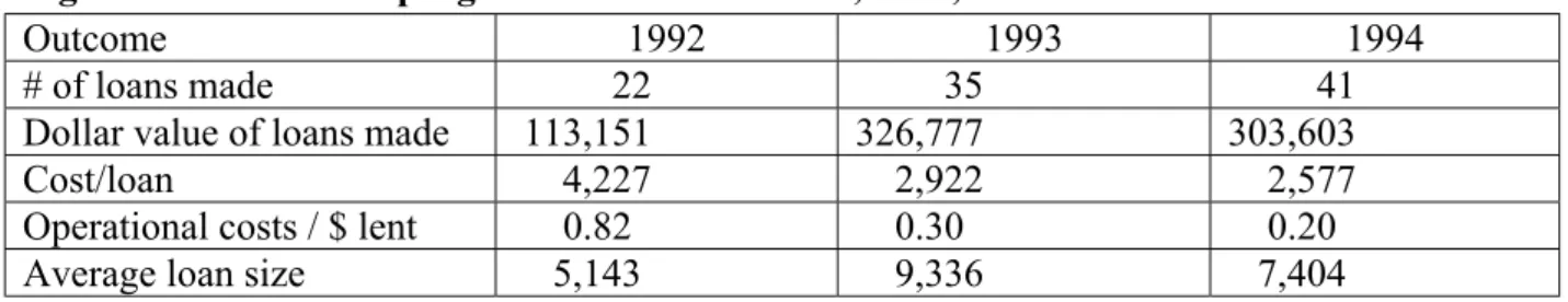 Figure 9: ISED credit programme outcomes 1992, 1993, 1994 