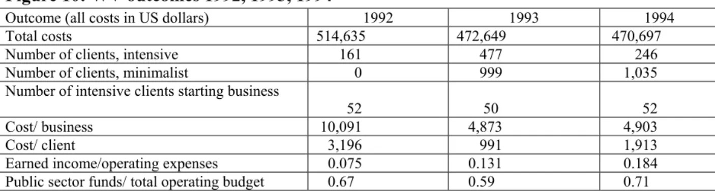 Figure 10: WV outcomes 1992, 1993, 1994 