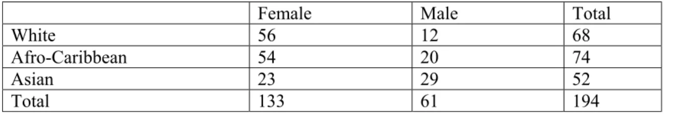 Figure 1.1: Number of clients by gender and race 1988-89 