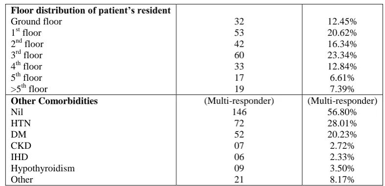 Table 2: Distribution of various clinical profiles (n=257).  