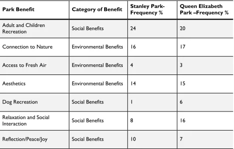 Table 3. Benefits of using Stanley Park and Queen Elizabeth Park Source: Stanley Park and Queen Elizabeth Park survey, 2014  