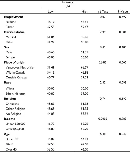 Table 4. Analysis of  Demographic Characteristics and Intensity of Stanley Park Use   