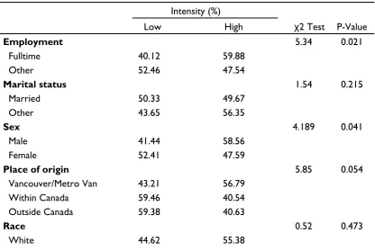 Table 5. Analysis of  Demographic Characteristics and Intensity of Queen Elizabeth Park Use  