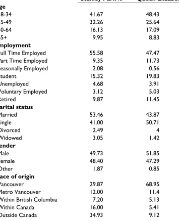 Table 2. Demographic characteristics of park users. Source: Stanley Park and Queen Elizabeth Park survey, 2014