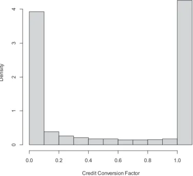 Fig. 1 shows the empirical CCF distribution after truncation; the mean CCF value here was 0.515 (sd = 0.464)