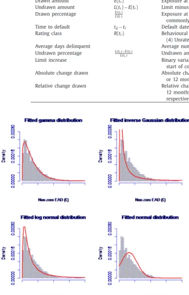 Fig. 3. Candidate continuous distributions for non-zero EAD on training set. 