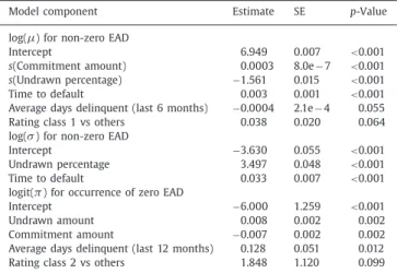 Fig. 4 shows the partial effect plots on log odds scale for the occurrence of zero EAD