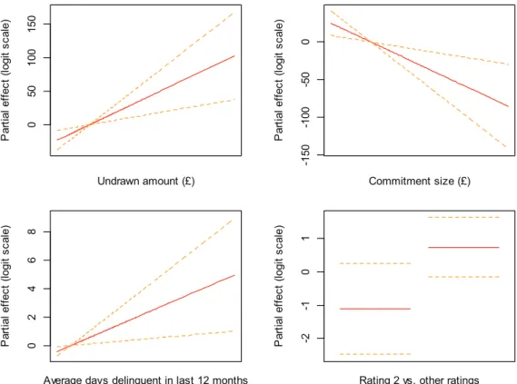 Fig. 4. Propensity of zero EAD for zero-adjusted gamma model. 