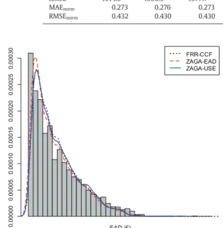 Fig. 7. Histogram of observed EAD and predicted EAD densities from 10-fold cross  validation for FRR-CCF, ZAGA-EAD and ZAGA-USE models