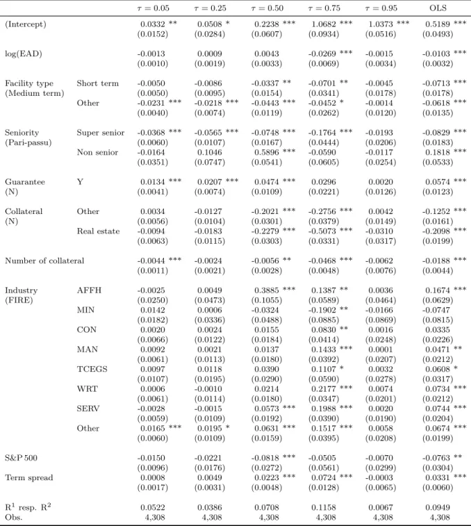 Table 2.5: Parameter estimates Quantile Regression τ = 0.05 τ = 0.25 τ = 0.50 τ = 0.75 τ = 0.95 OLS (Intercept) 0.0332 ** 0.0508 * 0.2238 *** 1.0682 *** 1.0373 *** 0.5189 *** (0.0152) (0.0284) (0.0607) (0.0934) (0.0516) (0.0493) log(EAD) -0.0013 0.0009 0.0