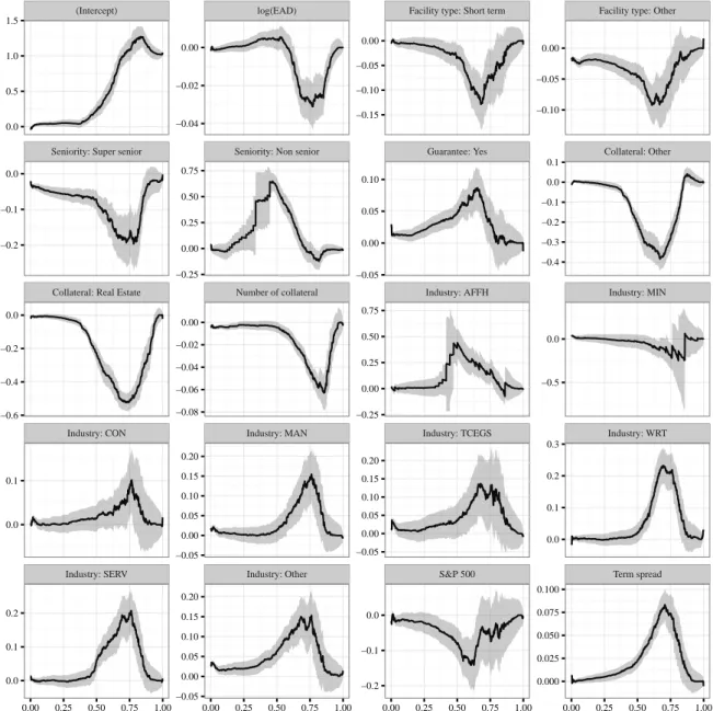 Figure 2.A.1: Parameter estimates Quantile Regression